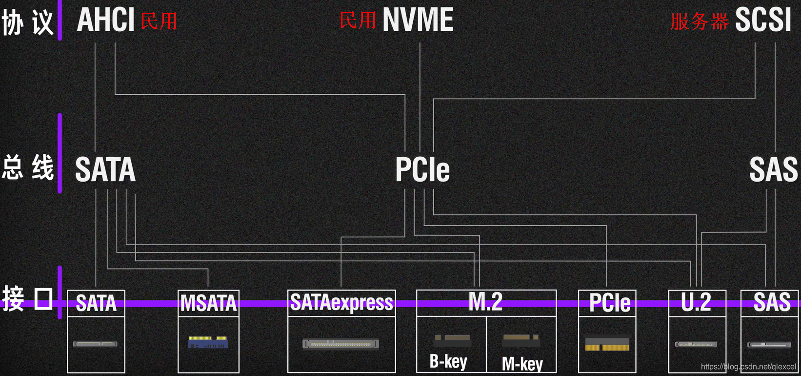 AHCI协议、NVME协议、SATA总线、PCIe总线、SATA接口、PCIe接口、M.2接口简介