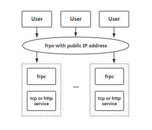 使用frp配置内网访问（穿透）教程（超详细，简单）